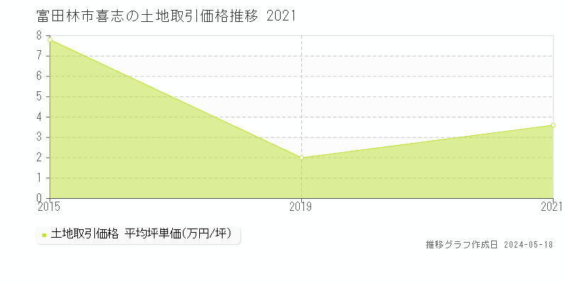 富田林市喜志の土地取引事例推移グラフ 