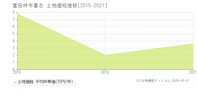 喜志(富田林市)の土地価格推移グラフ(坪単価)[2015-2021年]