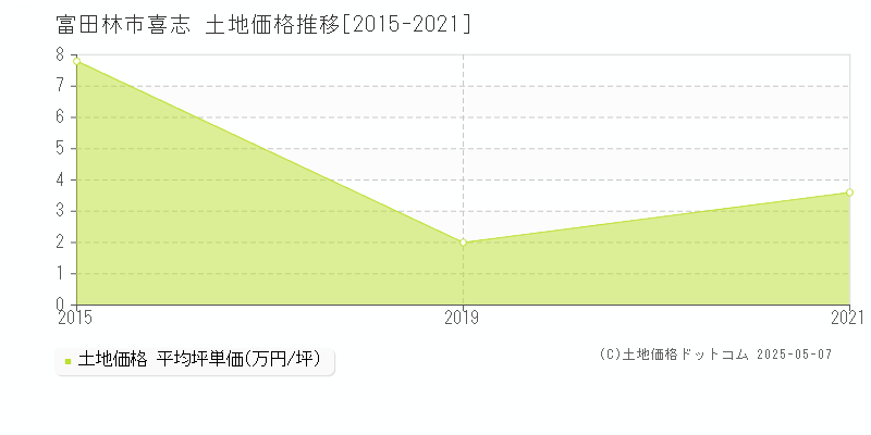 富田林市喜志の土地取引事例推移グラフ 