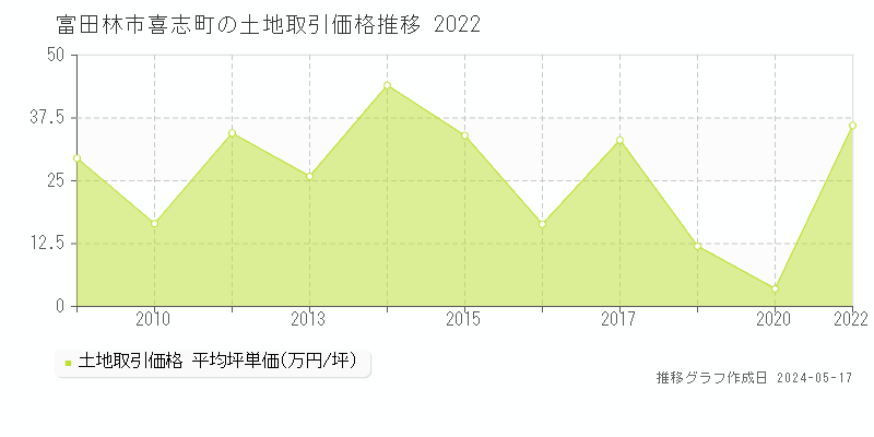 富田林市喜志町の土地価格推移グラフ 