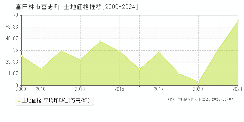 喜志町(富田林市)の土地価格推移グラフ(坪単価)[2009-2024年]