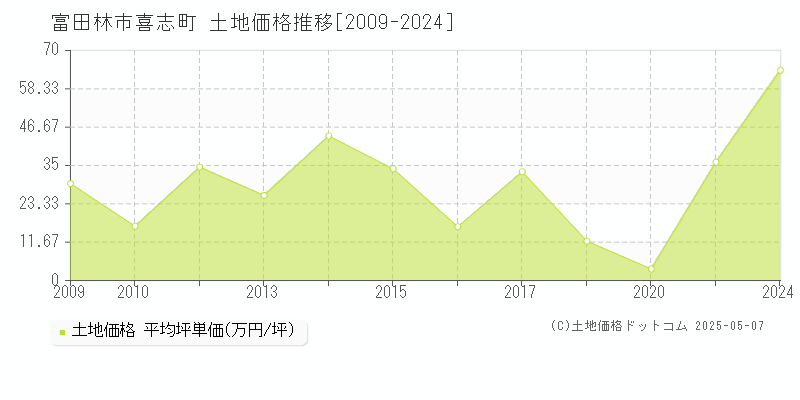 富田林市喜志町の土地価格推移グラフ 