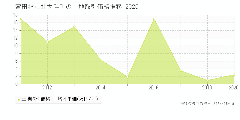 富田林市北大伴町の土地価格推移グラフ 