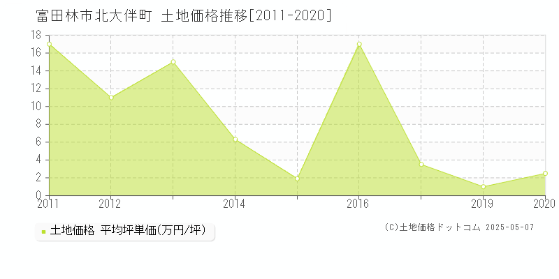 北大伴町(富田林市)の土地価格推移グラフ(坪単価)[2011-2020年]