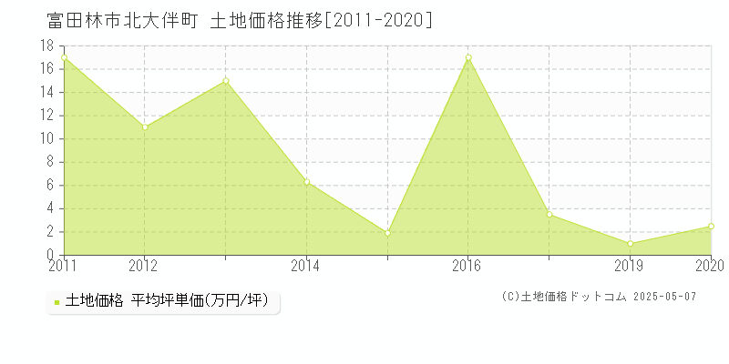 富田林市北大伴町の土地価格推移グラフ 