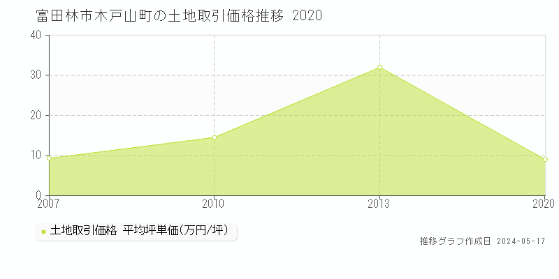 富田林市木戸山町の土地価格推移グラフ 