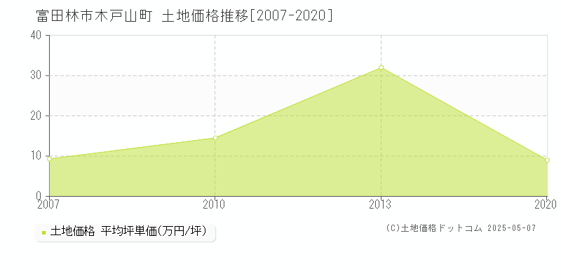 木戸山町(富田林市)の土地価格推移グラフ(坪単価)[2007-2020年]