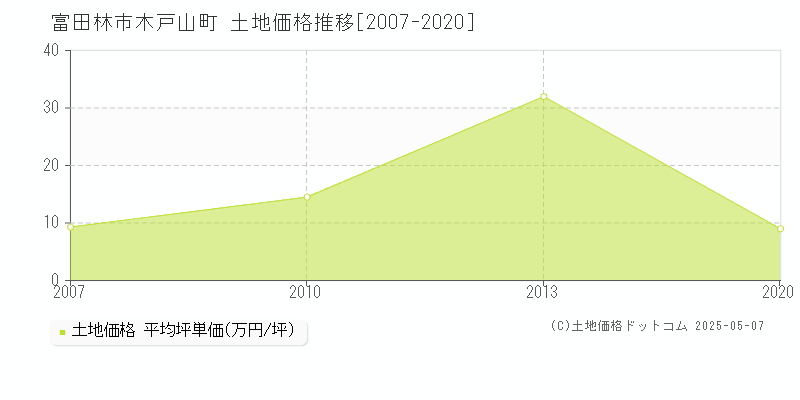 富田林市木戸山町の土地価格推移グラフ 