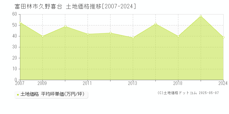久野喜台(富田林市)の土地価格推移グラフ(坪単価)[2007-2024年]