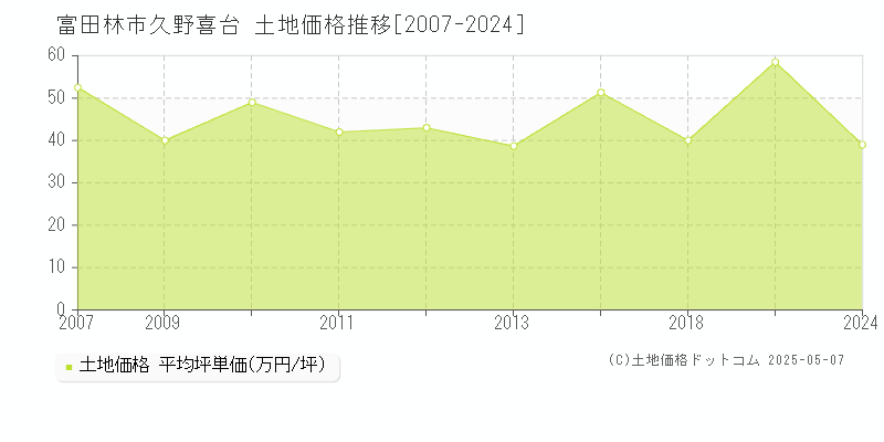 富田林市久野喜台の土地価格推移グラフ 