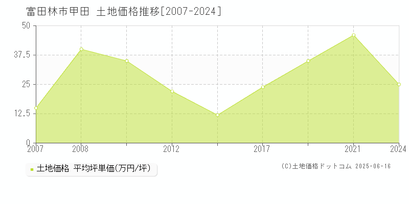 甲田(富田林市)の土地価格推移グラフ(坪単価)[2007-2024年]
