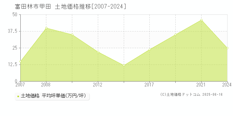 富田林市甲田の土地価格推移グラフ 