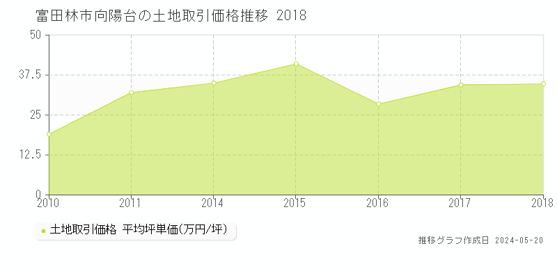 富田林市向陽台の土地取引事例推移グラフ 