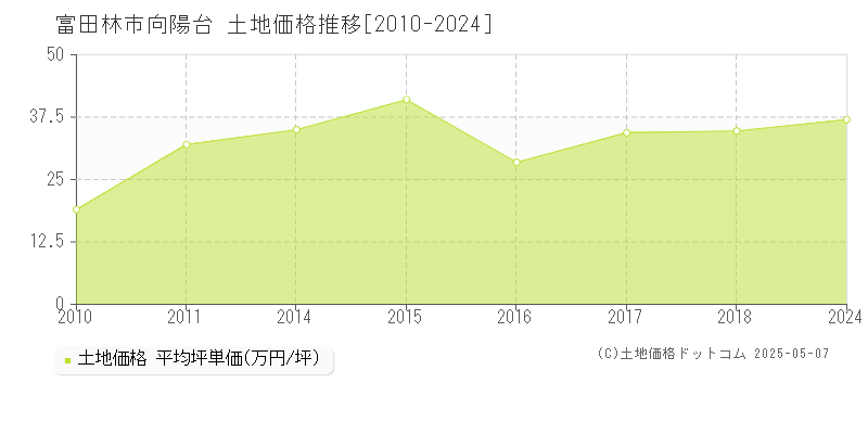 向陽台(富田林市)の土地価格推移グラフ(坪単価)[2010-2024年]