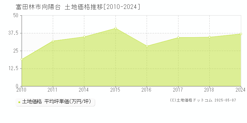 富田林市向陽台の土地価格推移グラフ 