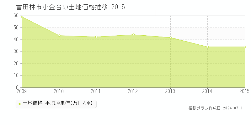 富田林市小金台の土地価格推移グラフ 