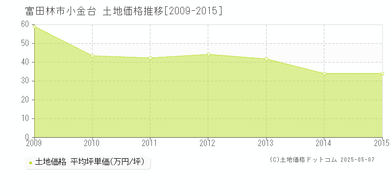 小金台(富田林市)の土地価格推移グラフ(坪単価)[2009-2015年]