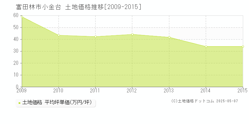 富田林市小金台の土地価格推移グラフ 