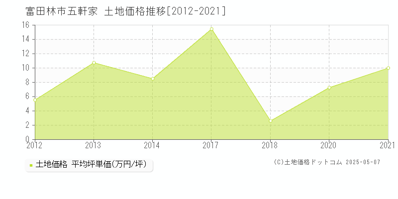 五軒家(富田林市)の土地価格推移グラフ(坪単価)[2012-2021年]