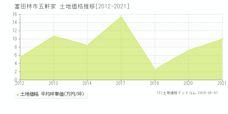 富田林市五軒家の土地価格推移グラフ 