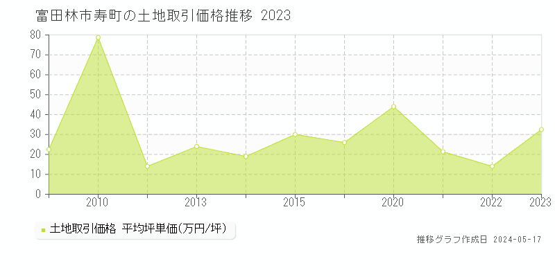 富田林市寿町の土地価格推移グラフ 