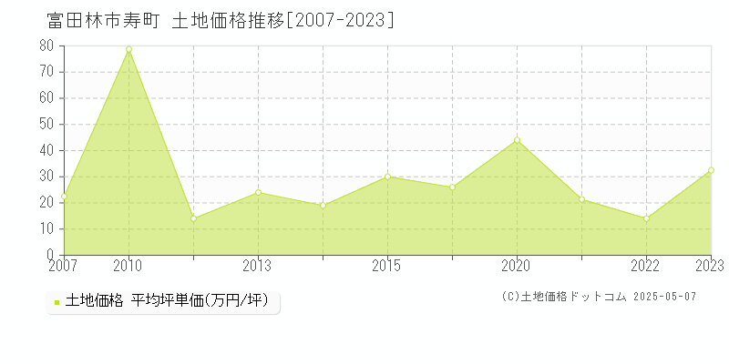 寿町(富田林市)の土地価格推移グラフ(坪単価)[2007-2023年]
