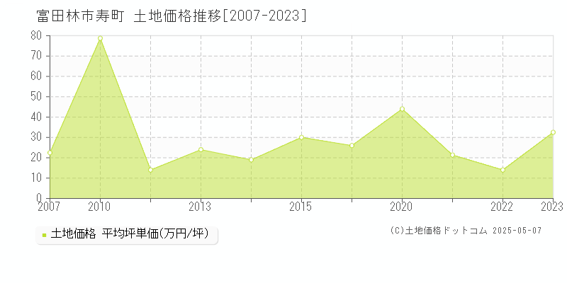 富田林市寿町の土地価格推移グラフ 