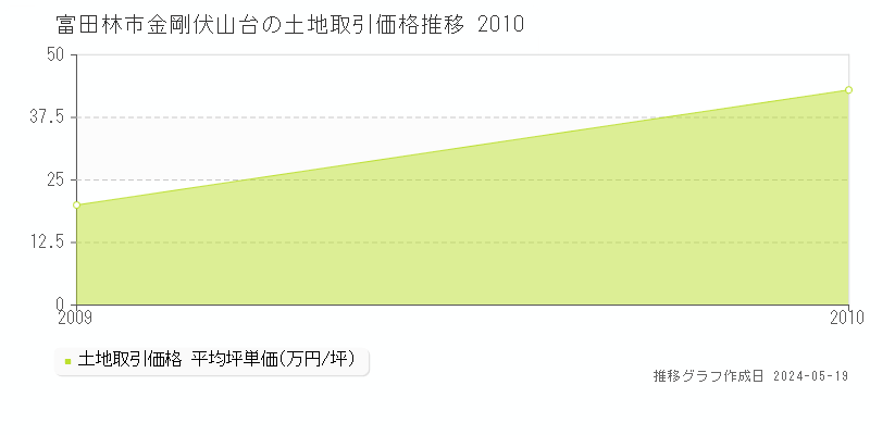富田林市金剛伏山台の土地価格推移グラフ 