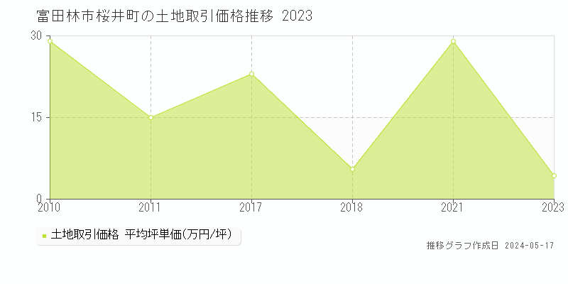 富田林市桜井町の土地価格推移グラフ 