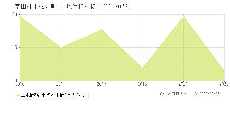 桜井町(富田林市)の土地価格推移グラフ(坪単価)[2010-2023年]