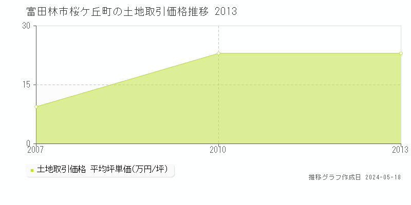 富田林市桜ケ丘町の土地取引事例推移グラフ 
