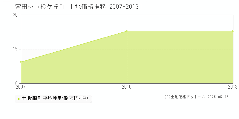 桜ケ丘町(富田林市)の土地価格推移グラフ(坪単価)[2007-2013年]