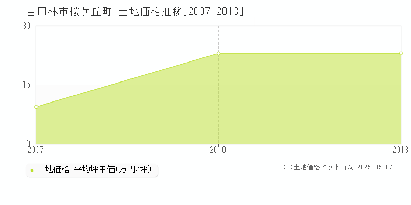 富田林市桜ケ丘町の土地取引事例推移グラフ 