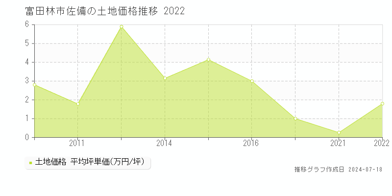 富田林市佐備の土地価格推移グラフ 
