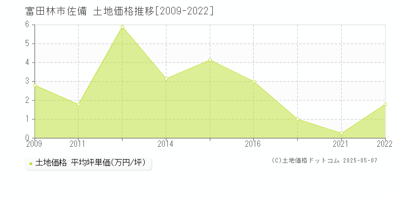 佐備(富田林市)の土地価格推移グラフ(坪単価)[2009-2022年]