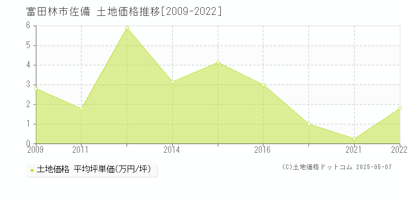 富田林市佐備の土地価格推移グラフ 