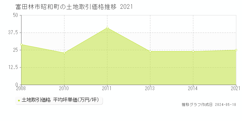 富田林市昭和町の土地価格推移グラフ 