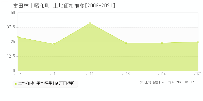 昭和町(富田林市)の土地価格推移グラフ(坪単価)[2008-2021年]