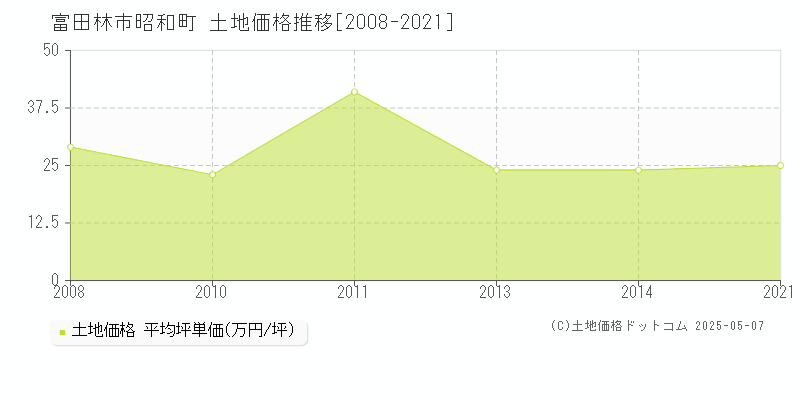 富田林市昭和町の土地価格推移グラフ 