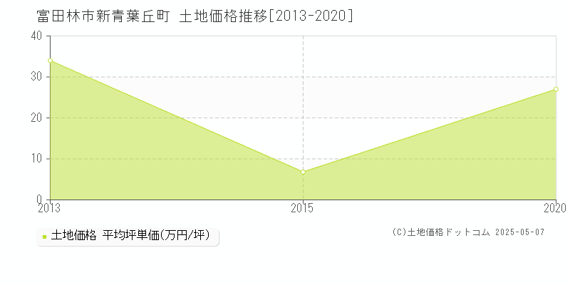 新青葉丘町(富田林市)の土地価格推移グラフ(坪単価)[2013-2020年]
