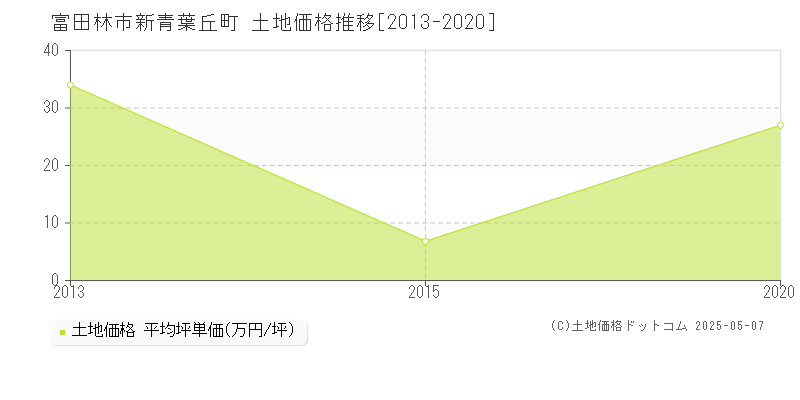 富田林市新青葉丘町の土地価格推移グラフ 