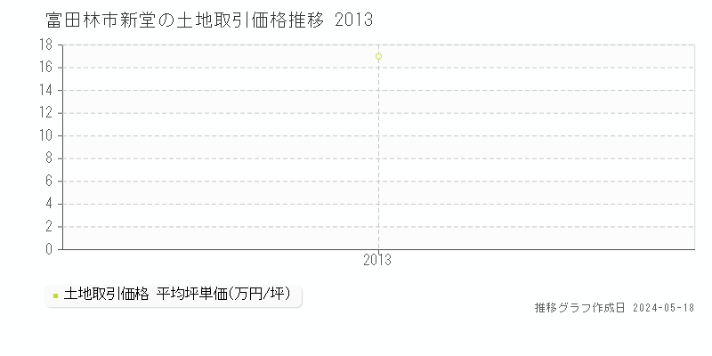 富田林市新堂の土地価格推移グラフ 