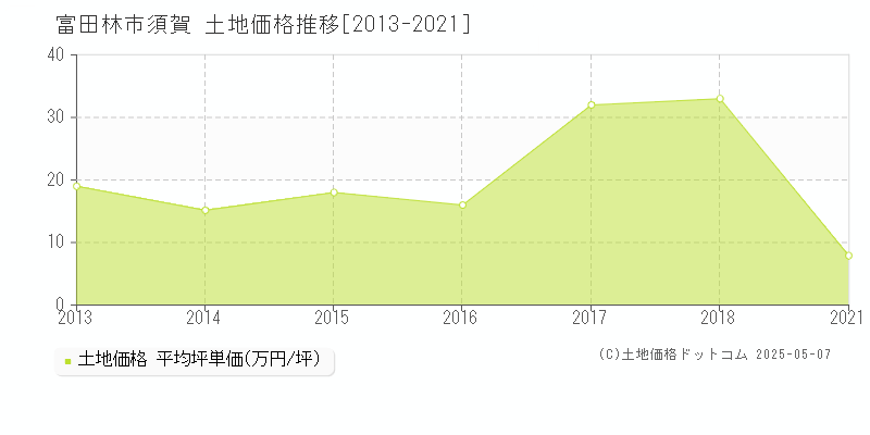 須賀(富田林市)の土地価格推移グラフ(坪単価)[2013-2021年]