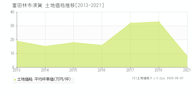 富田林市須賀の土地価格推移グラフ 