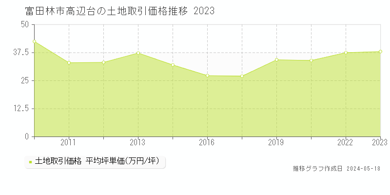 富田林市高辺台の土地取引事例推移グラフ 