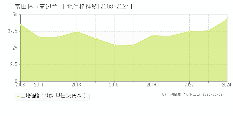高辺台(富田林市)の土地価格推移グラフ(坪単価)[2008-2024年]