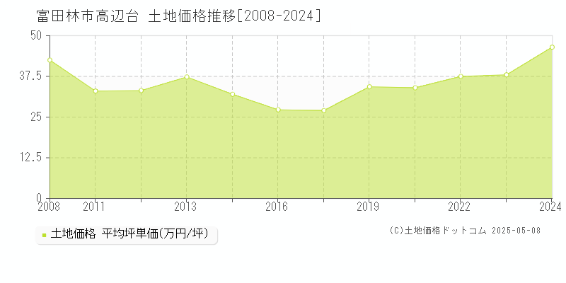 富田林市高辺台の土地取引事例推移グラフ 