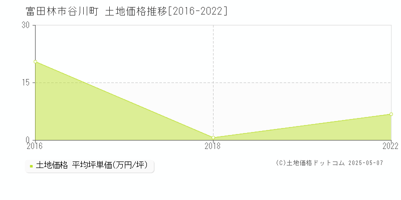 富田林市谷川町の土地価格推移グラフ 