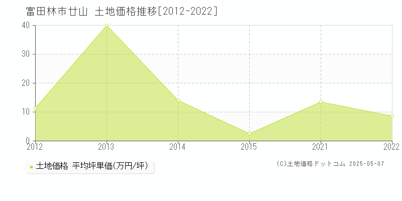 廿山(富田林市)の土地価格推移グラフ(坪単価)[2012-2022年]