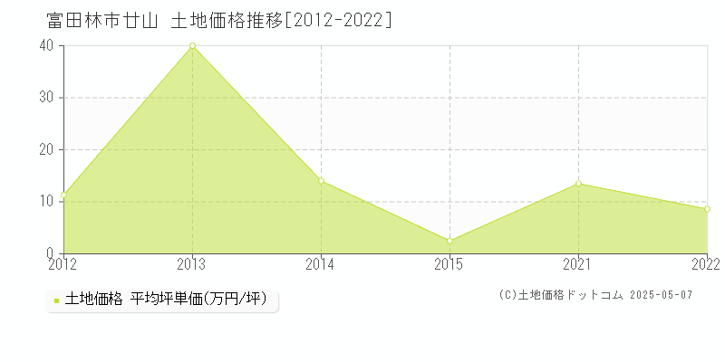 富田林市廿山の土地価格推移グラフ 